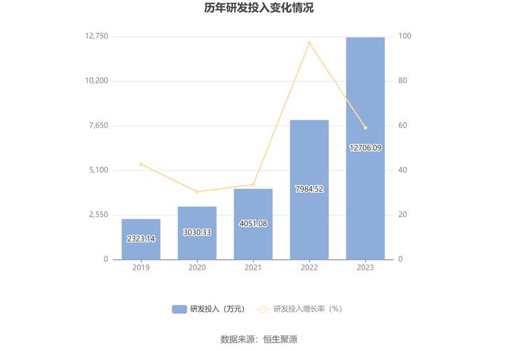 普源科技股票