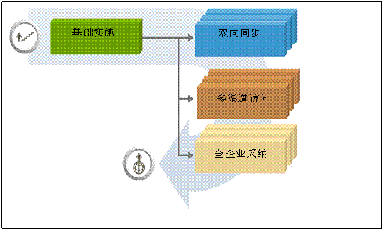 主数据项目实施的两个阶段六个步骤