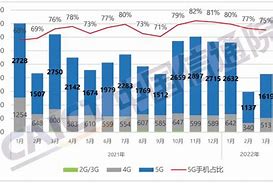 国产手机抢占市场月出货量破万部占比创今年新高